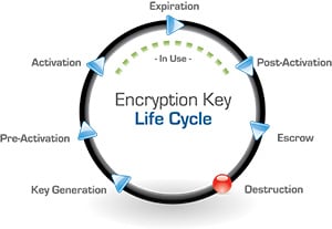 Encryption Key Lifecycle