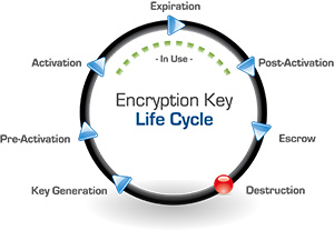 Encryption Key Lifecycle